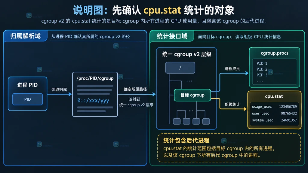 PID 到 cgroup v2 cpu.stat 的组级统计关系说明图