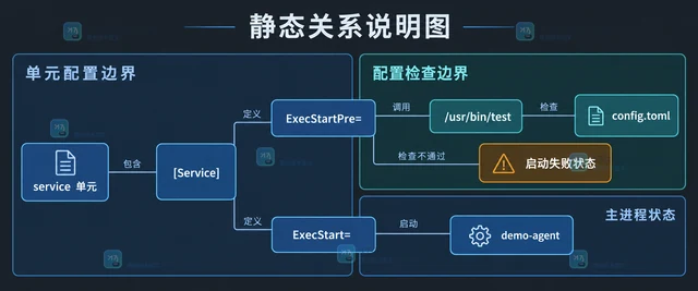 Linux systemd ExecStartPre 怎样在启动前检查配置文件