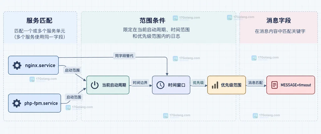 journalctl 服务字段、时间范围和日志记录之间的静态关系说明图