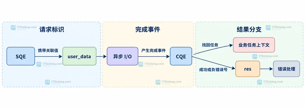 Linux io_uring CQE 通过 user_data 匹配任务并用 res 表示结果的静态关系说明图