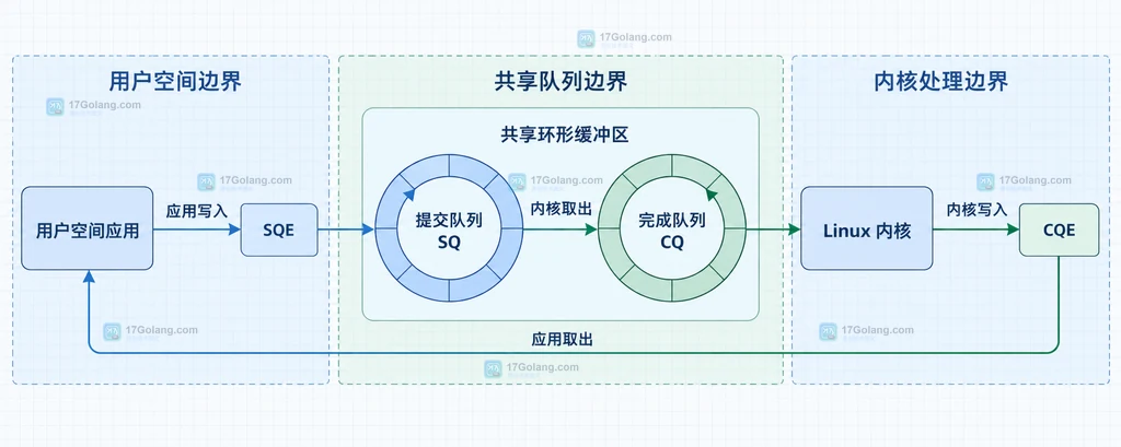 Linux io_uring 用户空间、内核、提交队列和完成队列之间的静态关系说明图