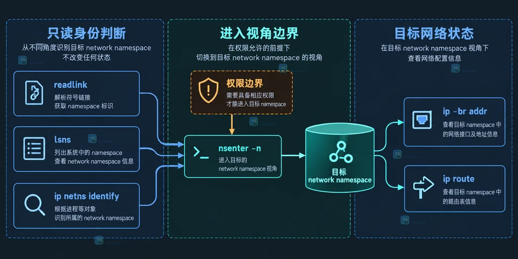 readlink、lsns、nsenter 与目标网络空间内网卡和路由视角之间的静态关系说明图