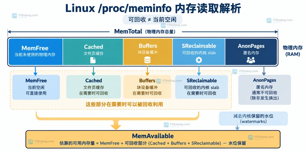 Linux proc meminfo 中缓存偏高但可用充足与 MemAvailable 偏低两种内存状态的对比说明图