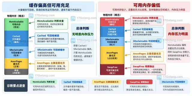 Linux /proc/meminfo 怎样区分缓存和可用内存