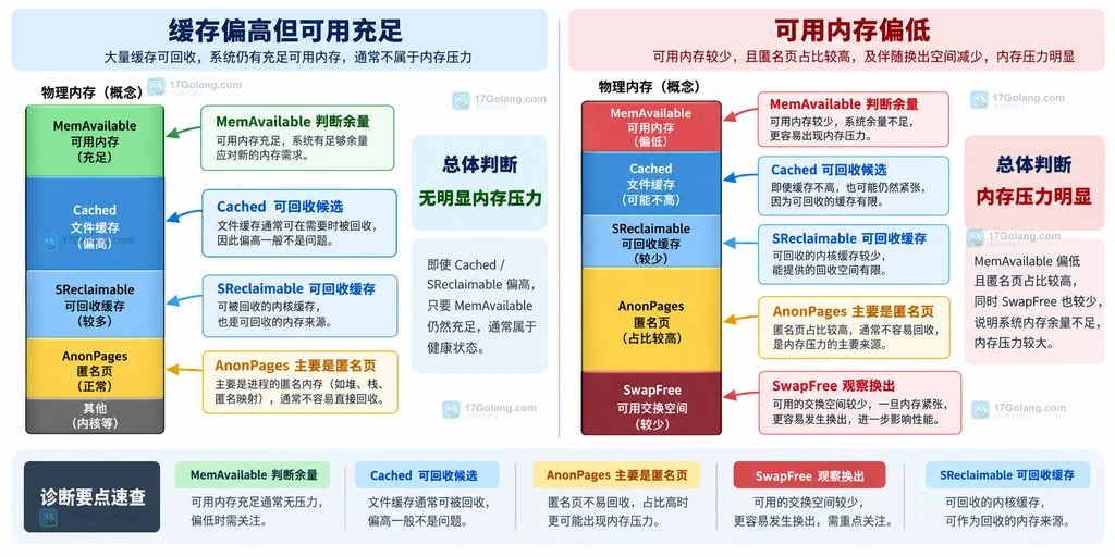 Linux proc meminfo 中 MemFree、Cached、SReclaimable 与 MemAvailable 估算关系的静态结构说明图