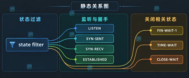 Linux ss 怎样查看连接的 TCP 状态变化