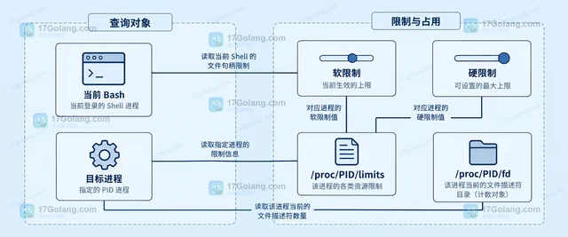 Linux ulimit 怎样判断文件句柄上限