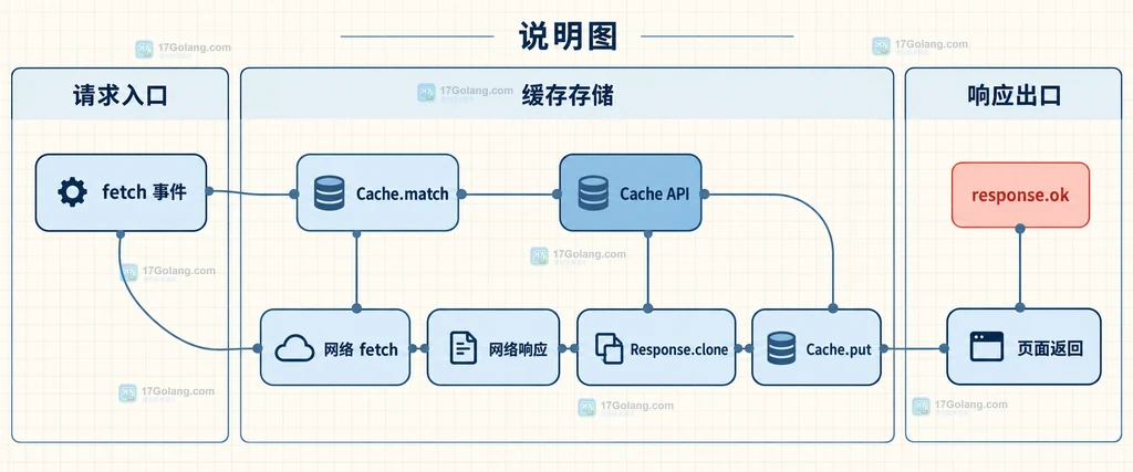 Service Worker fetch、Cache.match、网络响应与 Cache.put 的静态关系原创说明图