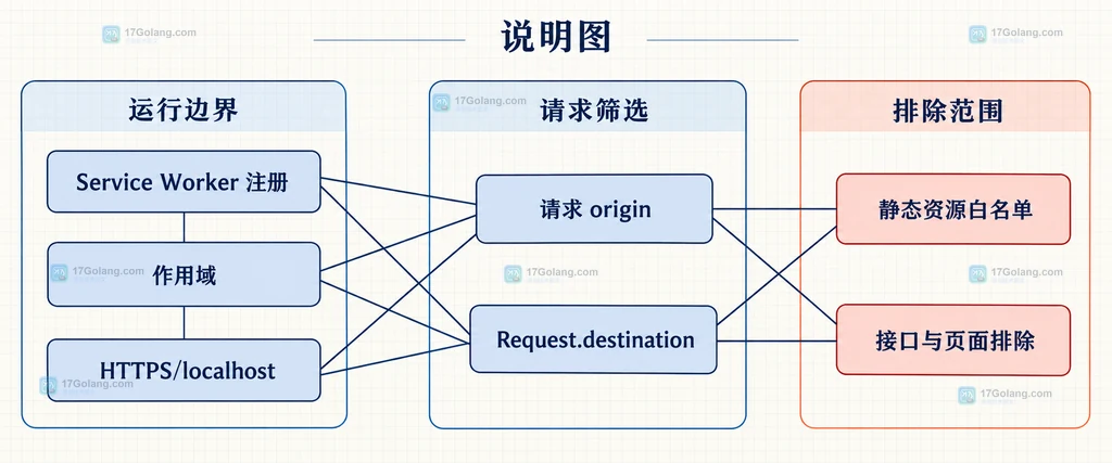 Service Worker 中请求 origin、作用域和静态资源类型筛选关系的原创结构说明图
