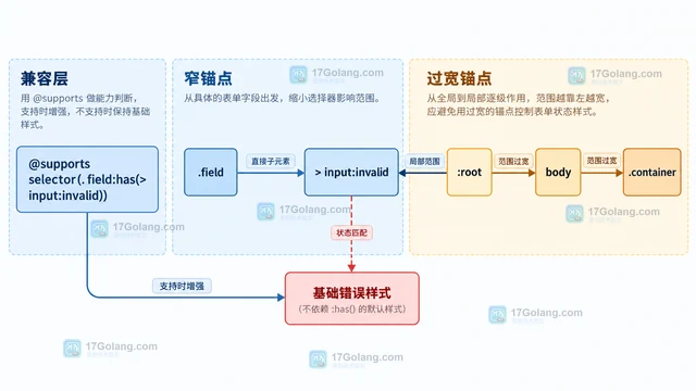 CSS :has() 按表单校验状态切换父级样式