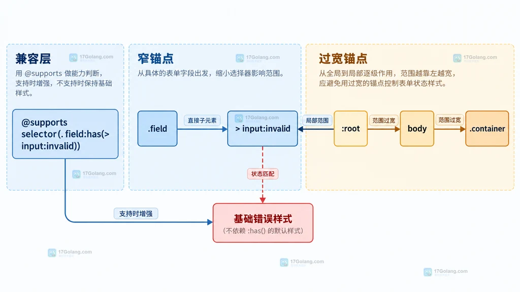 CSS :has() 表单容器、字段 invalid 与 valid 状态、错误提示和父级边框之间的关系说明图