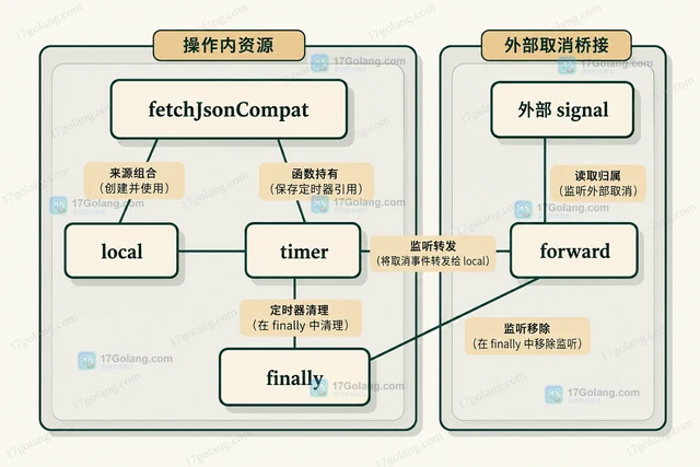 JavaScript fetch 怎样设置超时并可取消