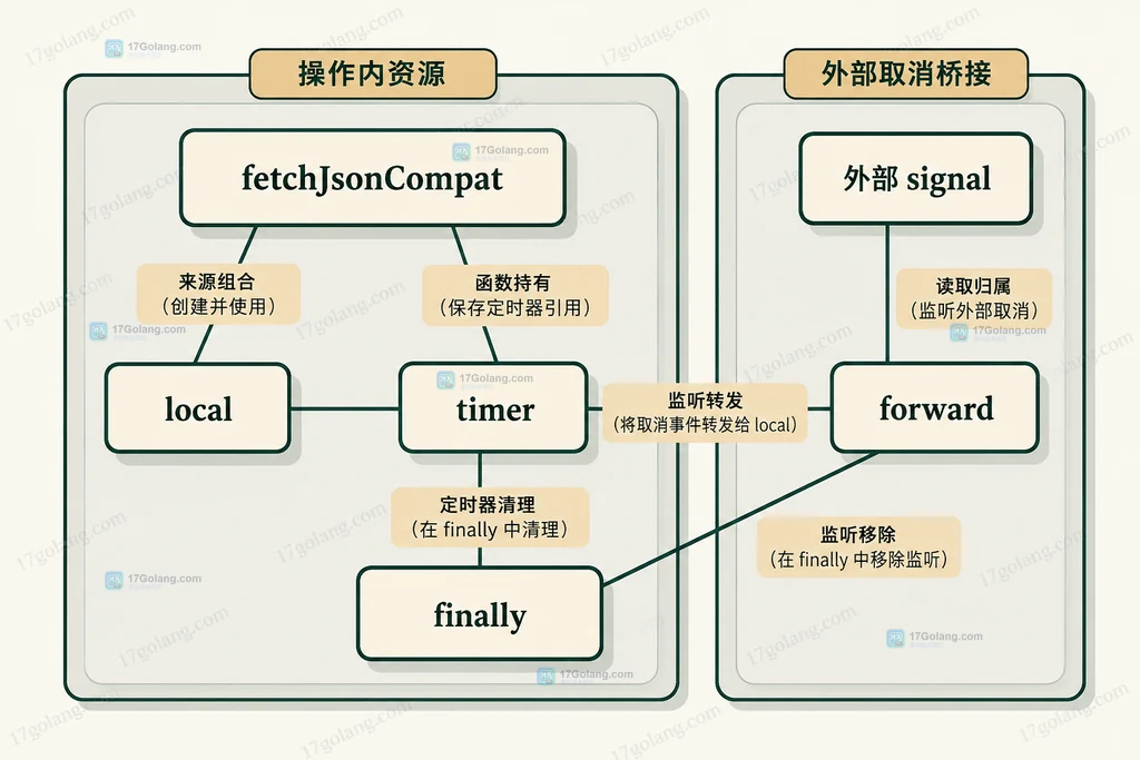 兼容实现中控制器、定时器、监听器与 JSON 读取的资源归属