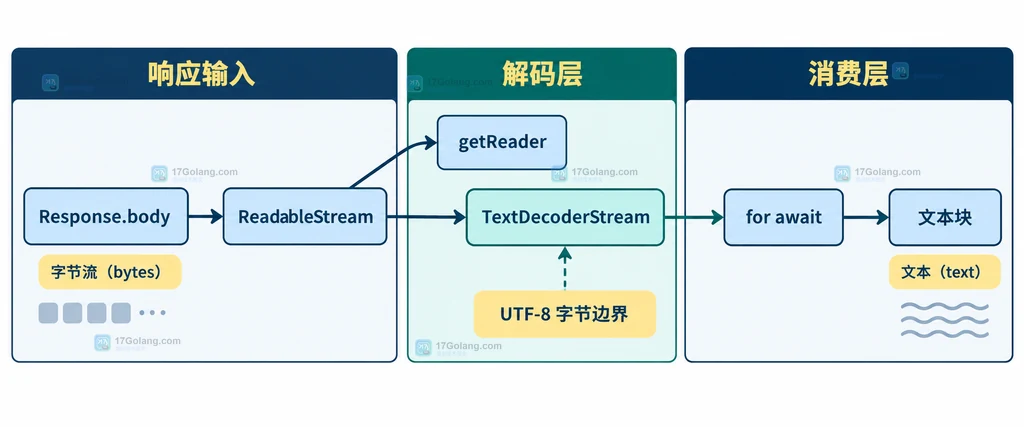 JavaScript Response.body、ReadableStream、TextDecoderStream 与文本块的静态结构说明图