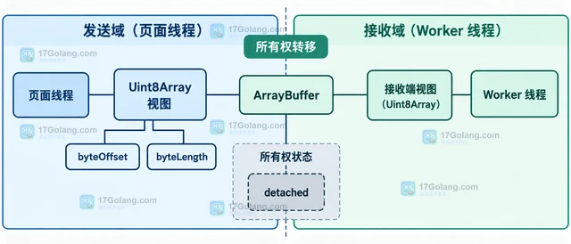 Web Worker 怎样传输大数组减少复制