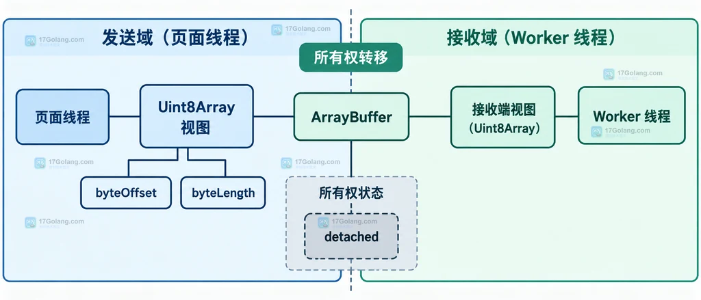 Web Worker 中 TypedArray 视图、ArrayBuffer 所有权和接收端视图的静态关系说明图