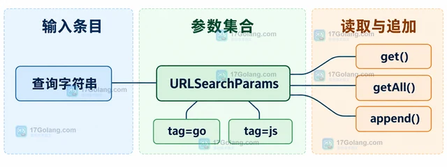 URLSearchParams 怎样保留重复查询参数