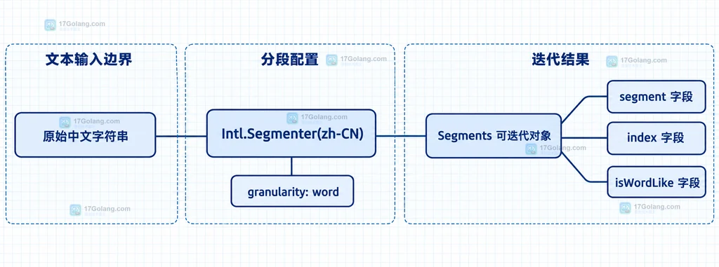 原始中文字符串、中文 Intl.Segmenter 配置与 Segments 字段的静态关系