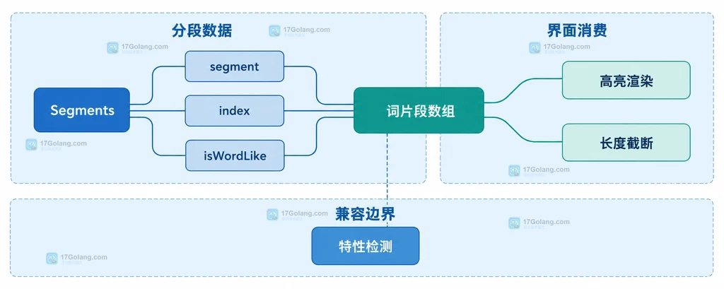 Intl.Segmenter 分段结果被高亮和长度截断消费的静态关系