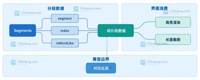 JavaScript Intl.Segmenter 怎样按中文词边界切分文本