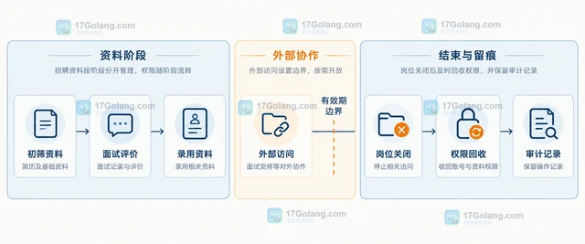 企业招聘远程岗位怎样做好账号和资料权限