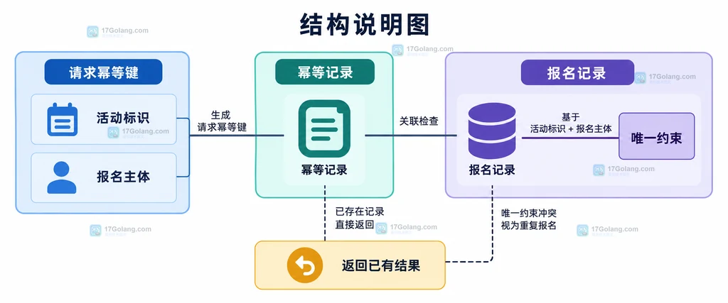 社区活动报名幂等键、报名记录和唯一约束关系原创结构说明图