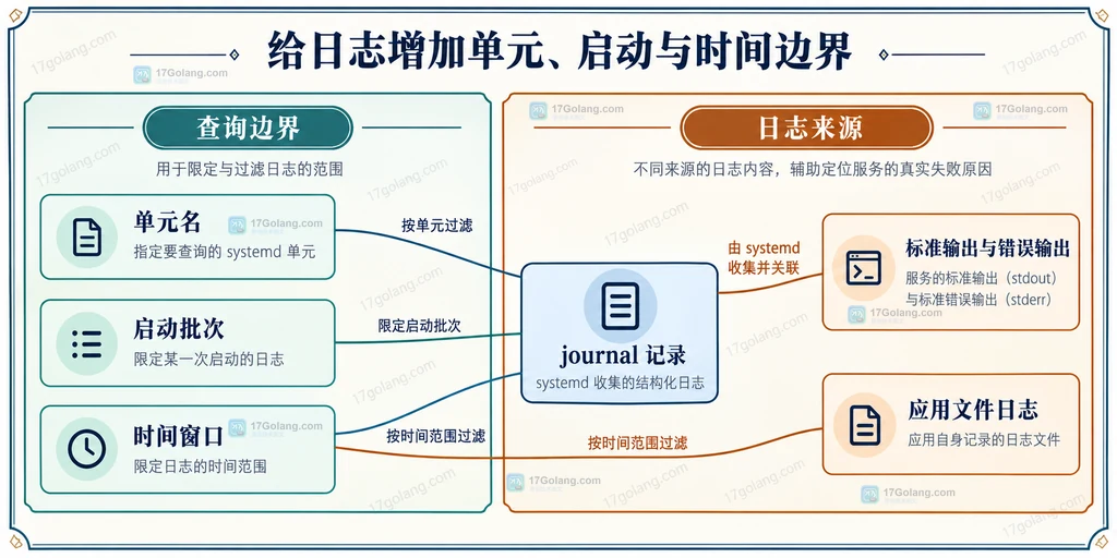 单元、启动批次、时间窗口与日志来源的交集关系