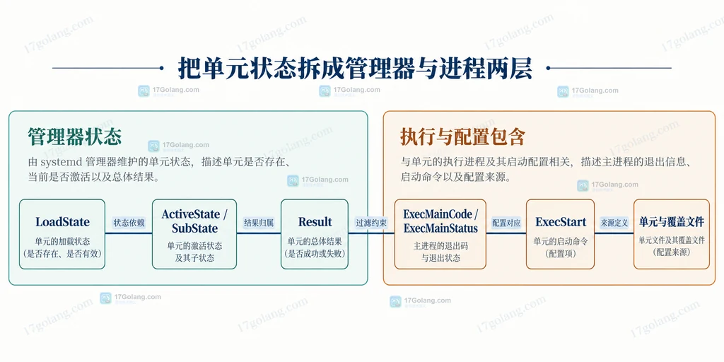 管理器状态、主进程信息和单元配置的静态关系