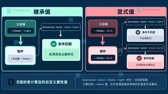 CSS style query 怎样按主题变量切换组件样式