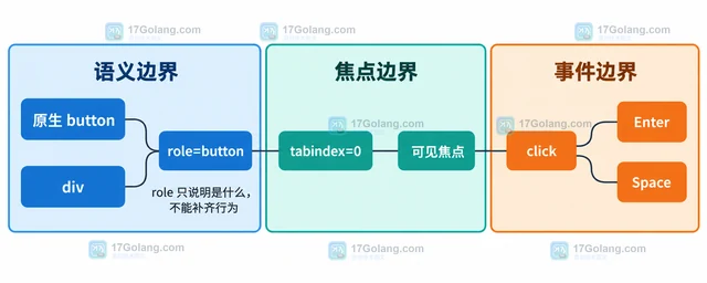 Web Accessibility 怎样给自定义按钮补键盘操作