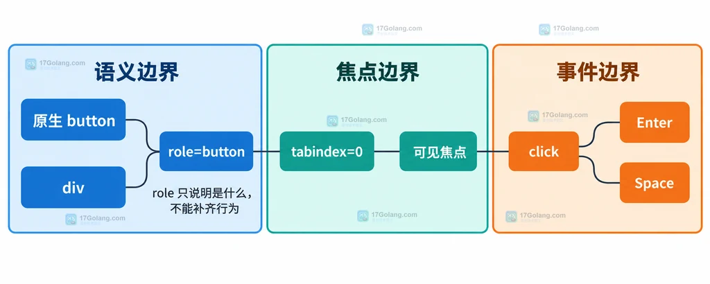 原生按钮、自定义元素、焦点入口和 Enter Space 键盘事件之间的静态关系说明图