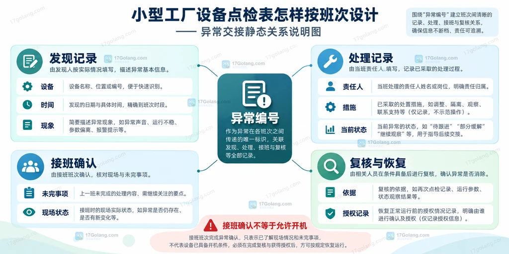 异常编号、处理记录、接班确认与恢复授权的关联示意