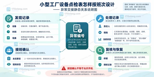 小型工厂设备点检表怎样按班次设计