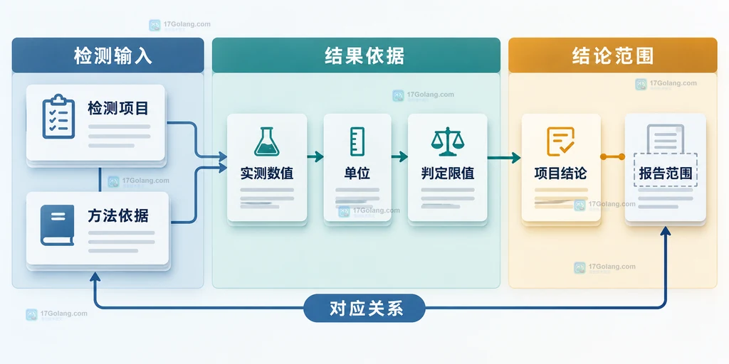 实验室检测报告结果与结论对应关系说明图,展示检测项目、方法依据、实测数值、判定限值和结论范围的静态关系