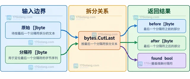 Go bytes.CutLast 怎样按最后分隔符拆分文本