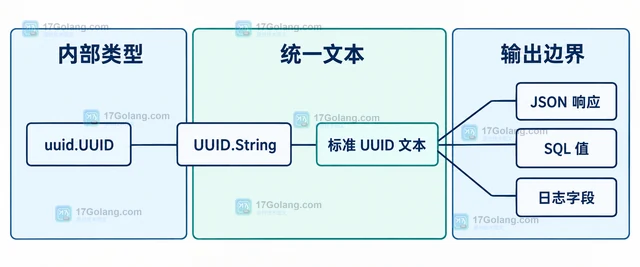 Go uuid 怎样解析和格式化 UUID