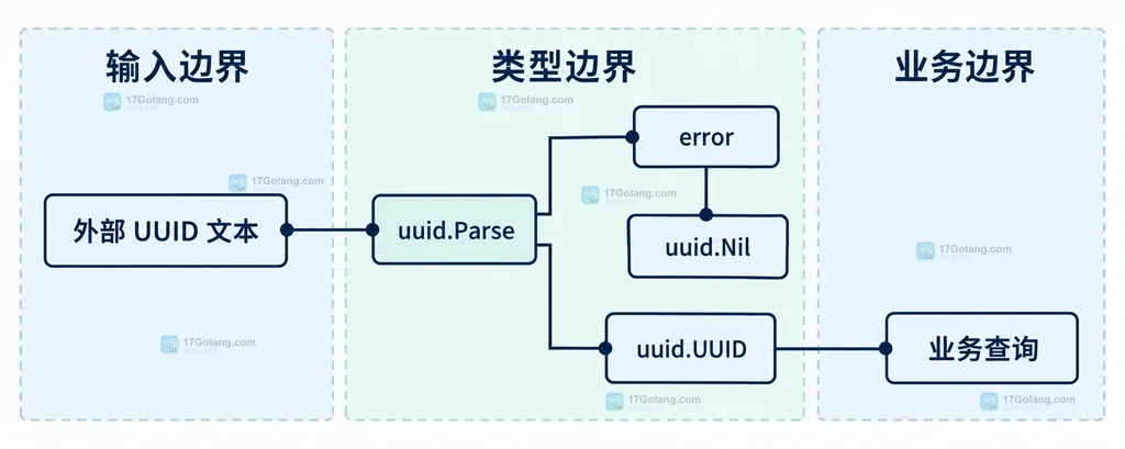 Go uuid 字符串输入、Parse 函数与 uuid.UUID 类型之间的静态关系