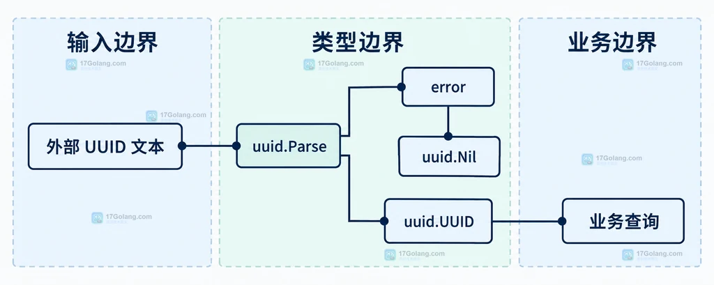 netip.ParseAddr、IPv4 回环、IPv6 回环、普通地址和解析错误之间的静态分类关系说明图