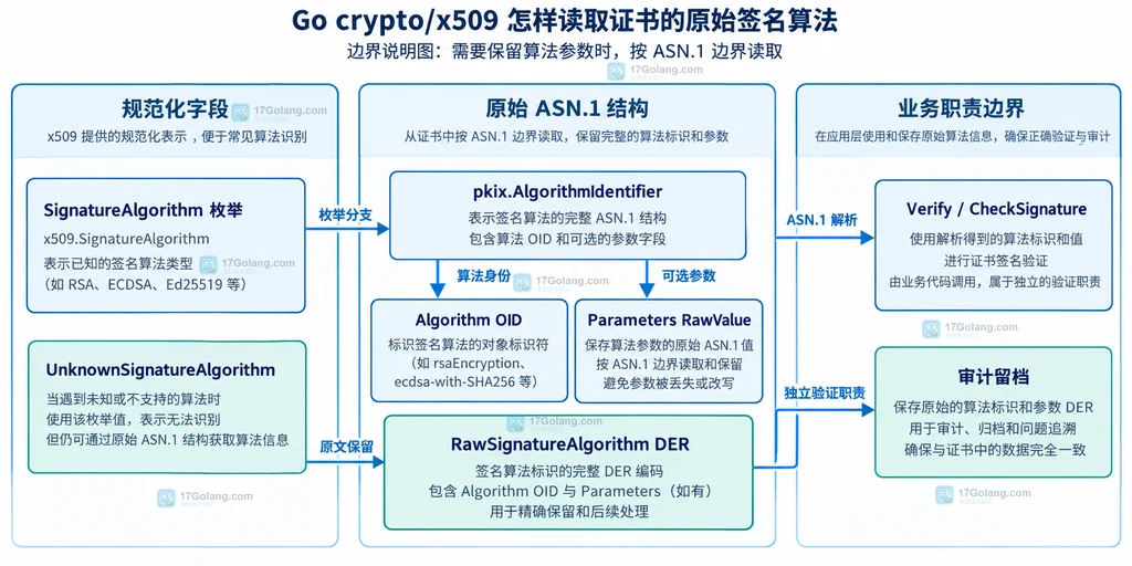 证书原始签名算法从 PEM 到 AlgorithmIdentifier 的静态结构关系