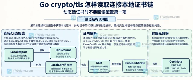 Go crypto/tls 怎样读取连接本地证书链