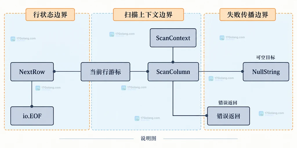 NextRow 当前行状态与 ScanColumn 的 ScanContext 传递边界
