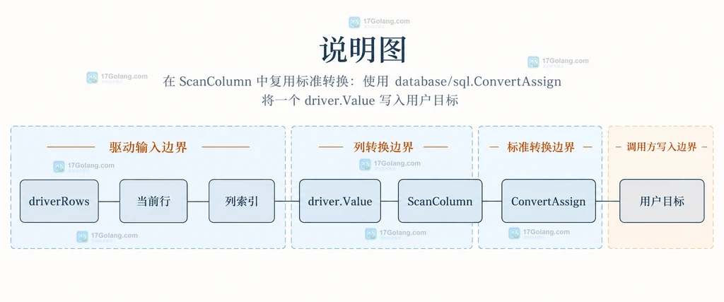 RowsColumnScanner 的 ScanColumn 将当前列和 driver.Value 交给 ConvertAssign 的静态结构关系