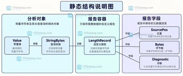 Go go/constant 怎样只计算常量字符串长度