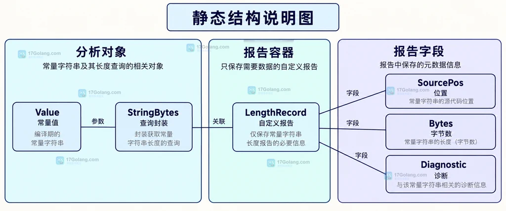 长度报告由源位置、字节数和诊断组成,并与常量对象分离