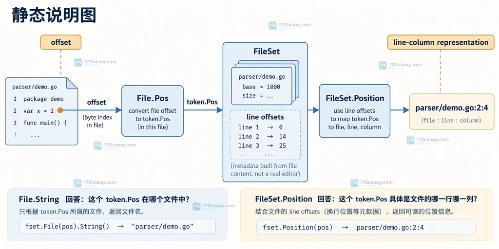 Go go/token File.String 由文件名、Base 和 End 组成文件范围标签的结构说明图
