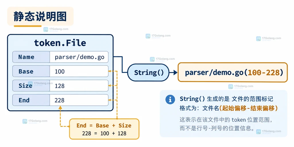 Go token.File 从文件内 offset 经过 Pos 转换为 Position 行列信息的边界说明图