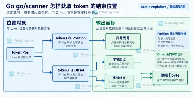 Go go/scanner 怎样获取 token 的结束位置