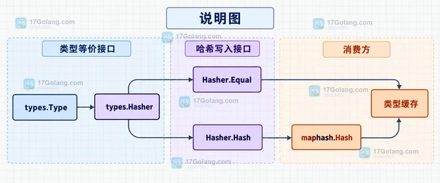 Go go/types 怎样为类型相等关系构造哈希键