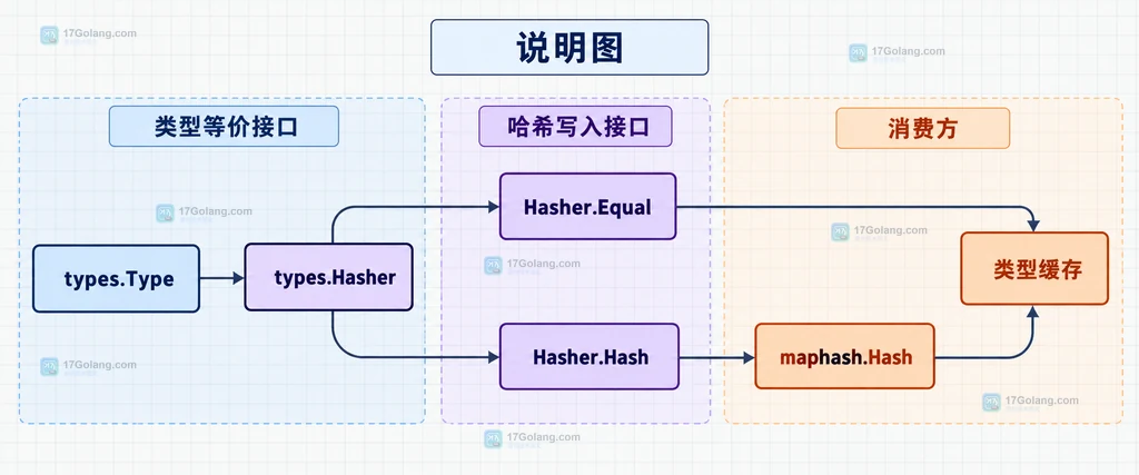 types.Type、types.Hasher、Hasher.Equal、Hasher.Hash、maphash.Hash 与类型缓存的技术关系说明图