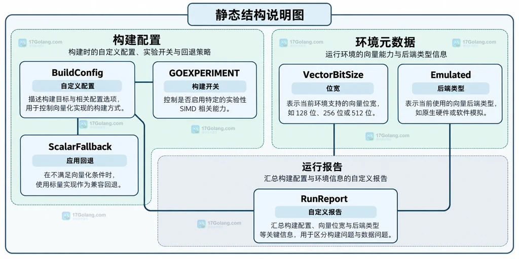 SIMD 构建配置、环境报告和标量回退的静态依赖边界